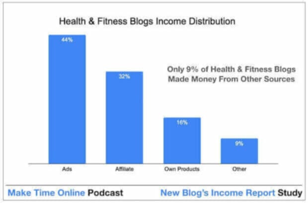 How health & fitness blogs make money online