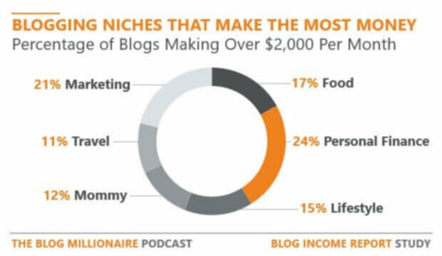 Blogging niches that make the most money for bloggers