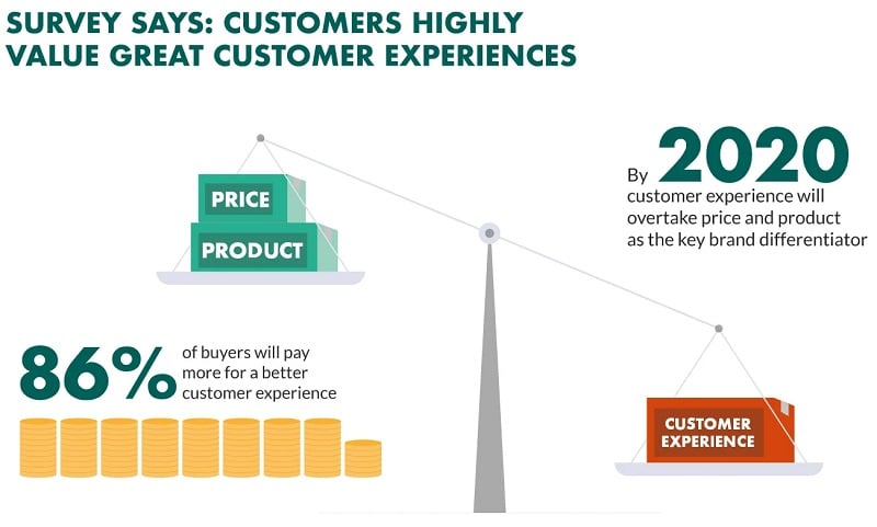 CUstomers highly value great customer experiences