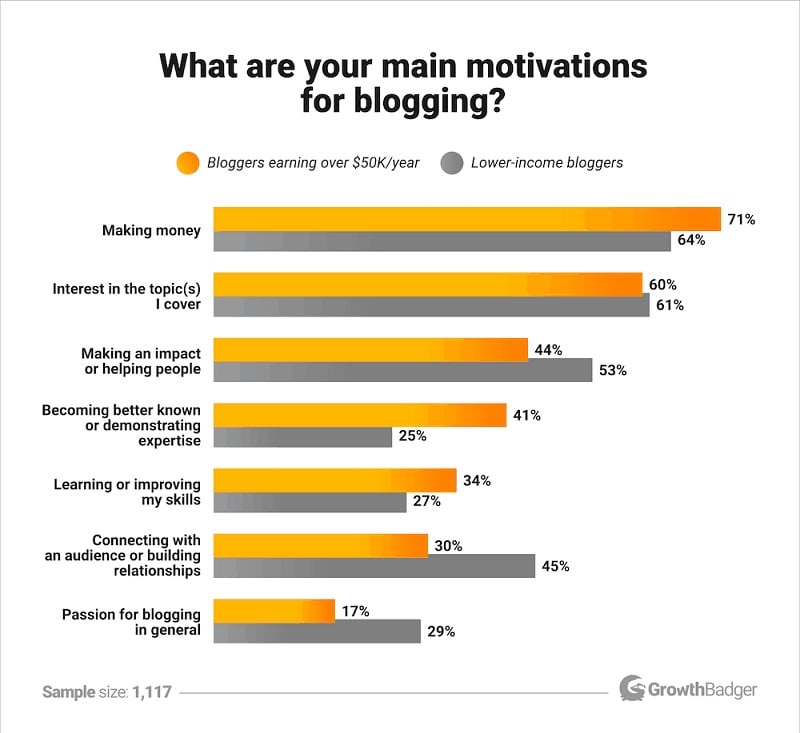 GrowthBadger - What are your main motivations for blogging