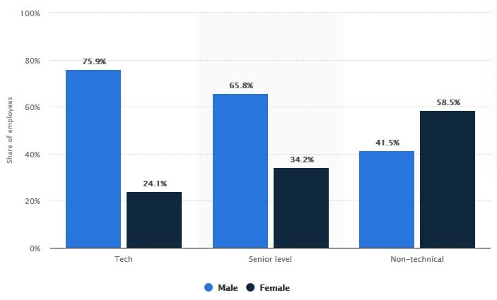 Distribution of Facebook employees worldwide as of June 2020