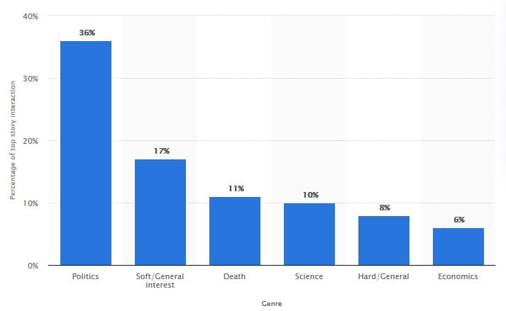 Distribution of top 100 stories on Facebook worldwide as of March 2019