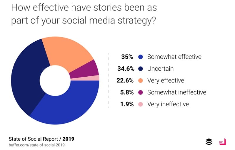How effective have stories been as part of your social media strategy