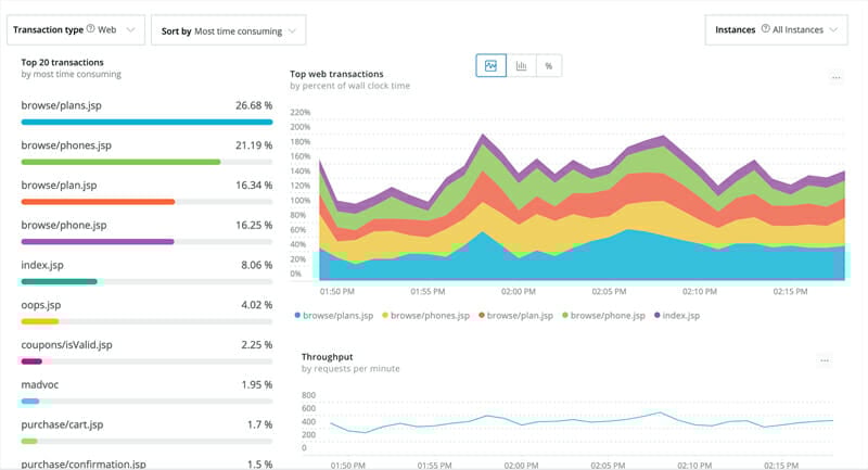 Top web transactions with website monitoring tools