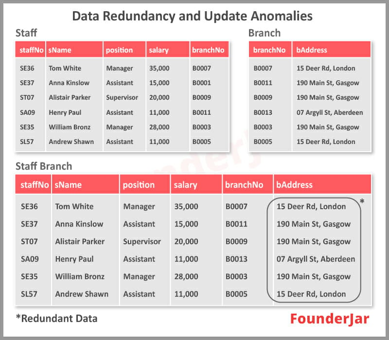 Data Redundancy and Update anomalies