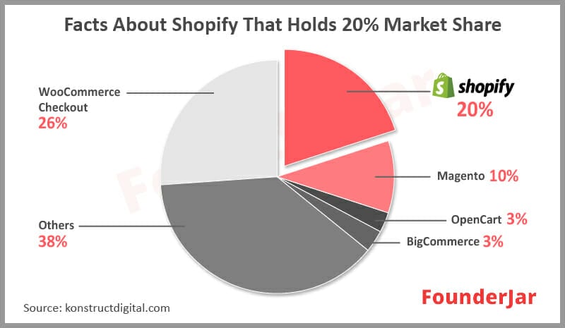 Facts about shopify