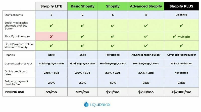 Shopify plans feature comparison