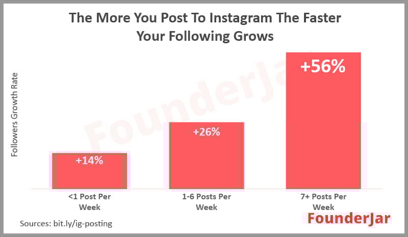 Follower growth rate of Instagram