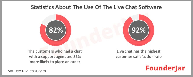 Live chat statistics