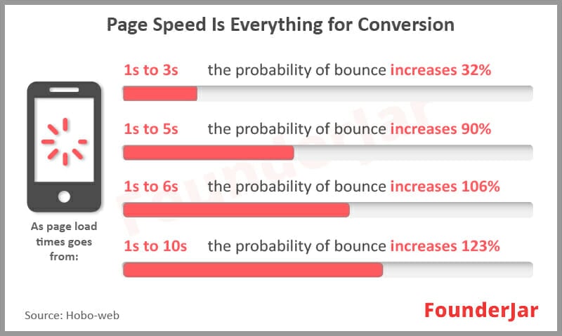 page speed is everything for conversion