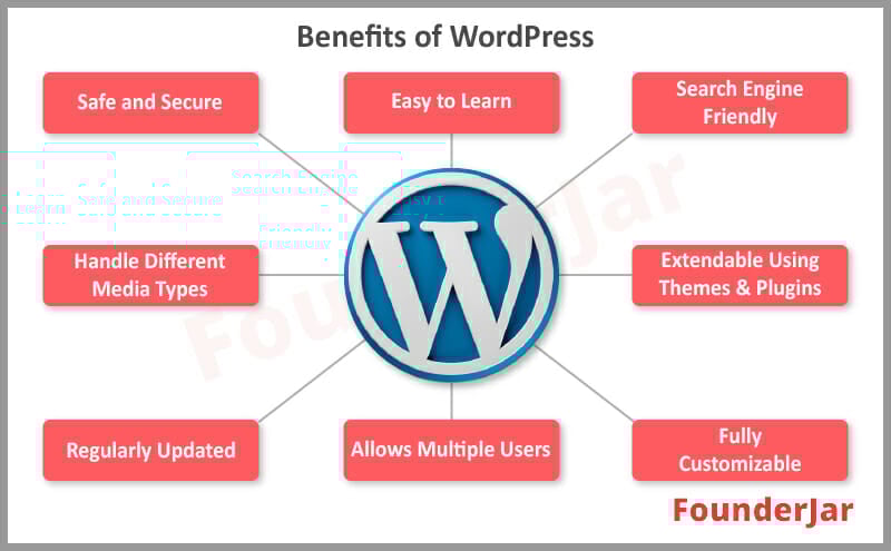 benefits of wordpress for creating a website