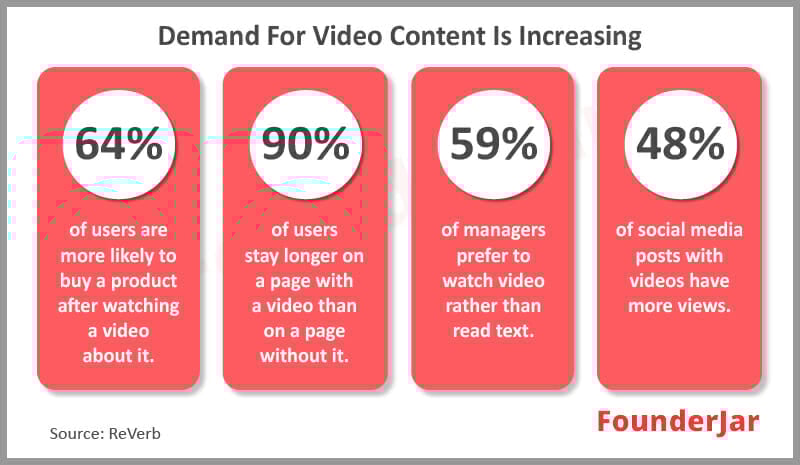Demand for video content is increasing