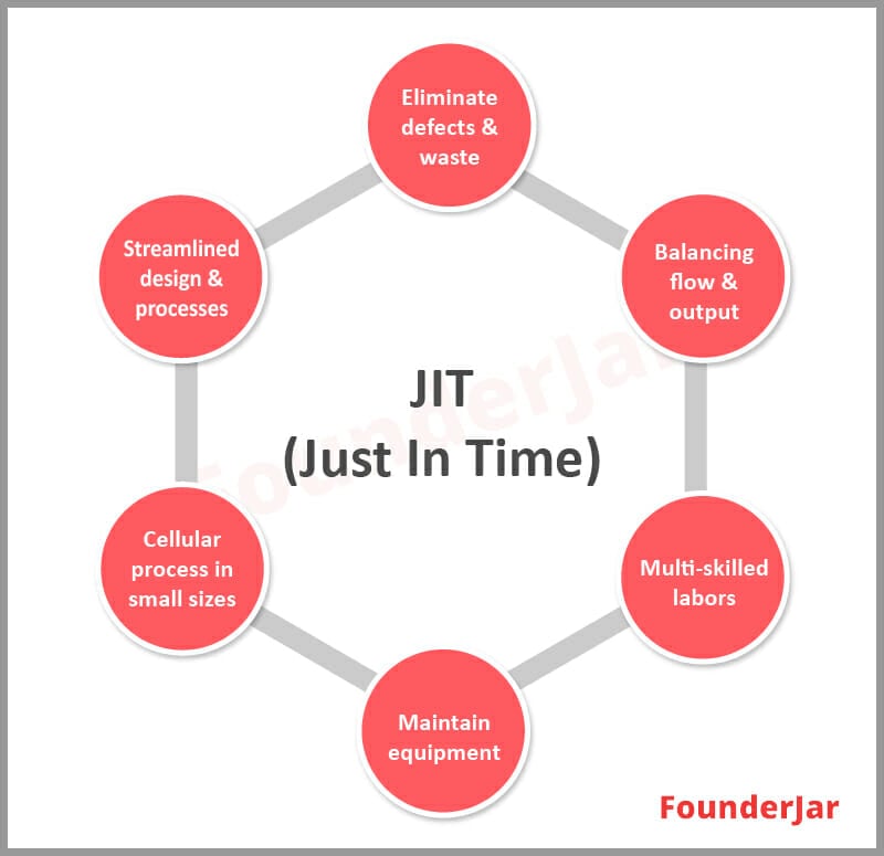 Just in time (JIT) inventory management