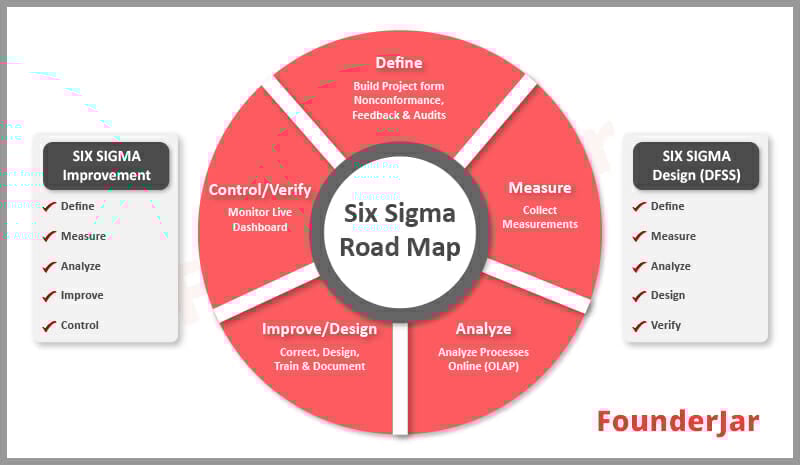 Six Sigma inventory management  Road map for improve business performance