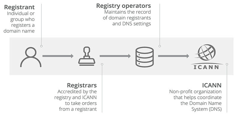 Domain Registrar flow chart