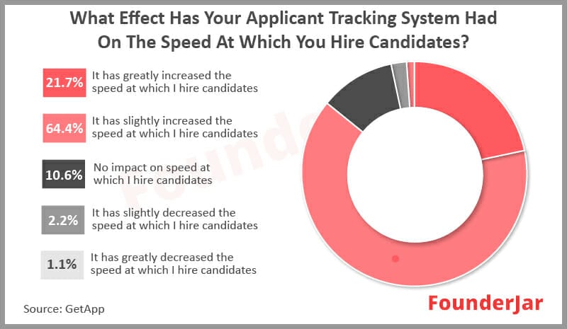 Applicant tracking system drastically reduce time to hire