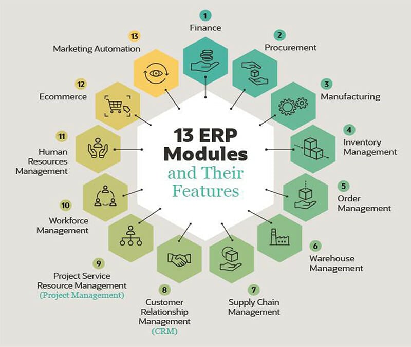 Different Modules of ERP System