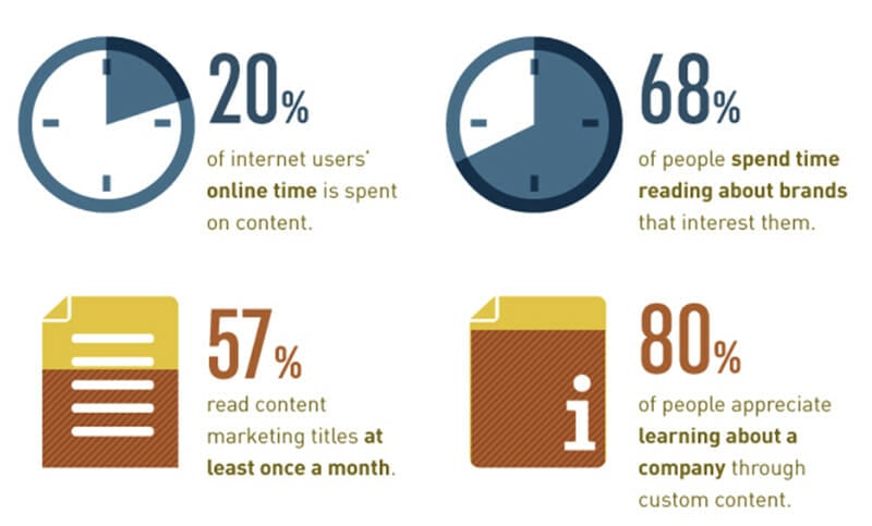 Benefit from Content Marketing