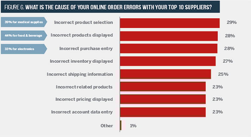 Cause of online errors with suppliers