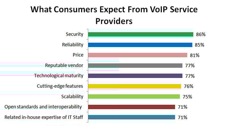 Consumers Expect From VoIP Service Providers