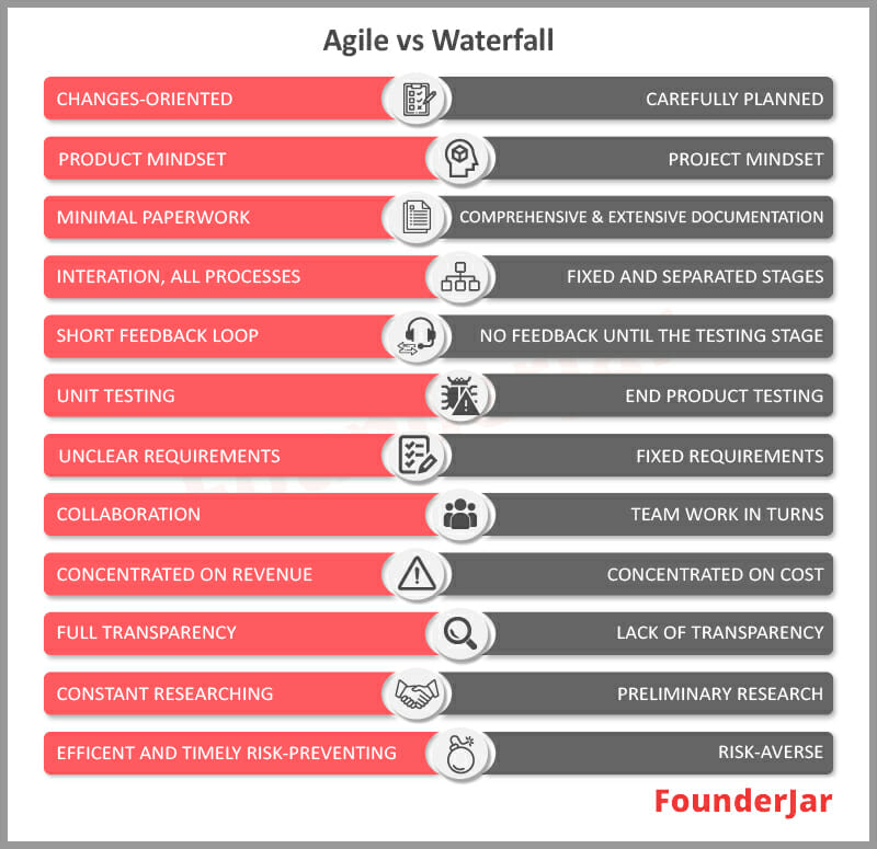 Agile Vs Waterfall Differences In Software Development Methodologies