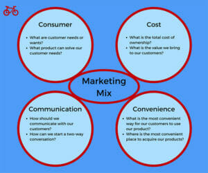 What is Marketing Mix (4Ps, 7Ps, 4Cs, 7Cs)? Definition & Guide