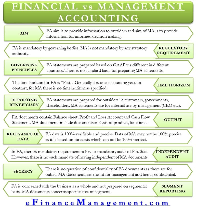 Financial vs Management Accounting