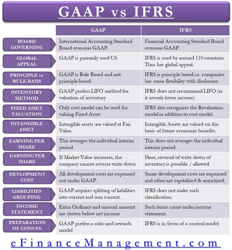 GAAP vs IFRS
