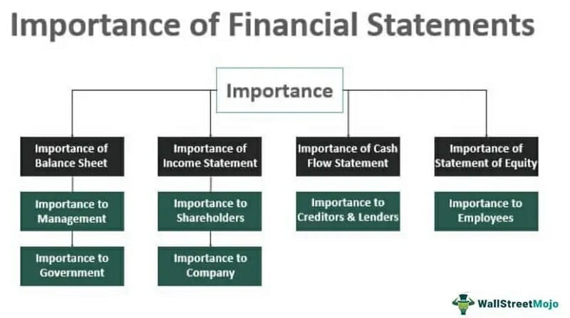 Importance of Financial Statements