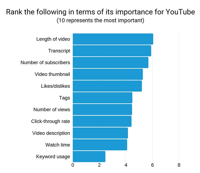 Important Terms Rank for Youtube 