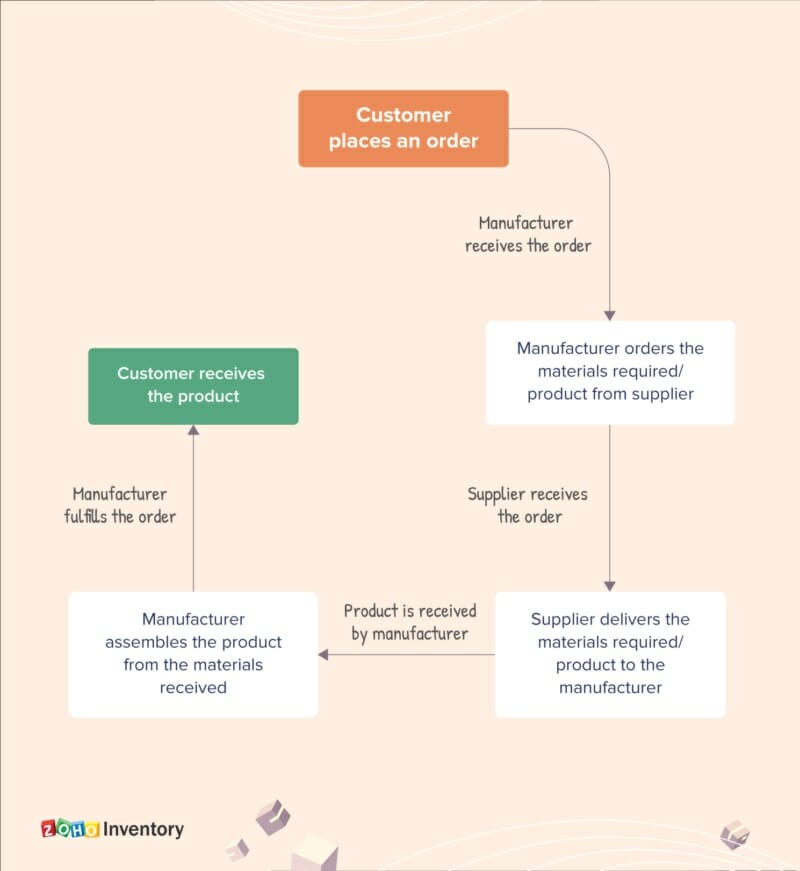 Just-in-Time Inventory Management