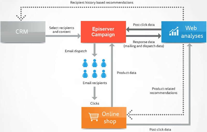 Recipient History Based Recommendations 