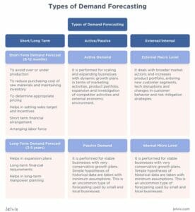 Demand Forecasting: Types, Methods, and Examples | FounderJar