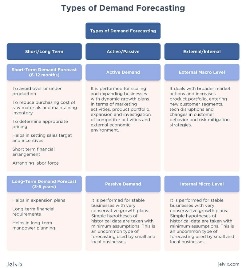 Types of Demand Forecasting