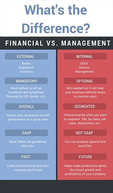 What is the difference between financial vs management accounting