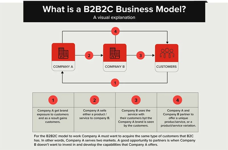 B2B2C Ecommerce Business Model 