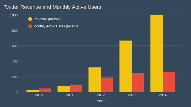 ChartBlocks Data visualization example