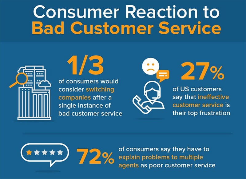 Consumer Reaction to Bad Customer Service