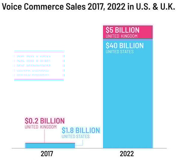 Conversational Commerce Sales 