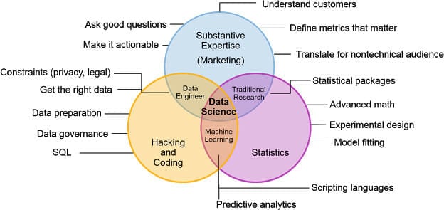 Data Science Diagrams and Matrices