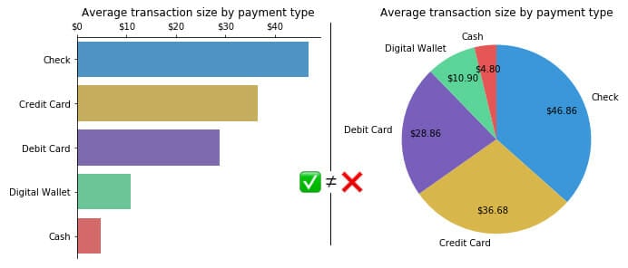 Different sets of data Chart