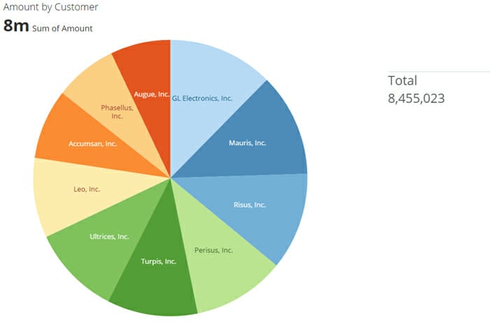 Domo Data visualization example