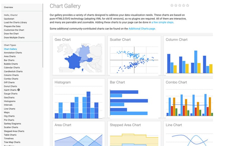 GoogleChart Visualize data through pictographs, pie charts, histograms, maps and many more