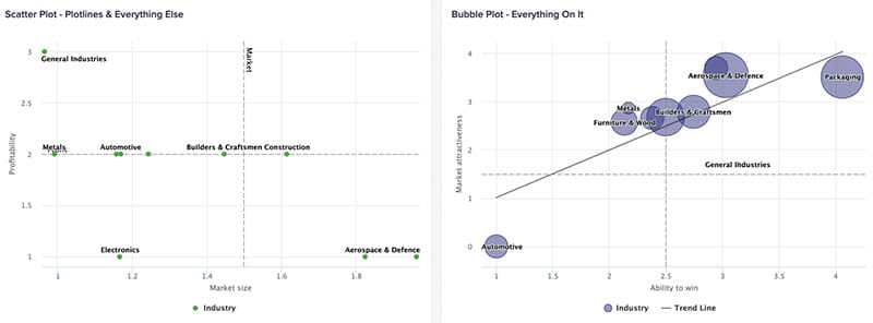 Plots are data visualization methods used to distribute two or more datasets over a 2D or 3D space