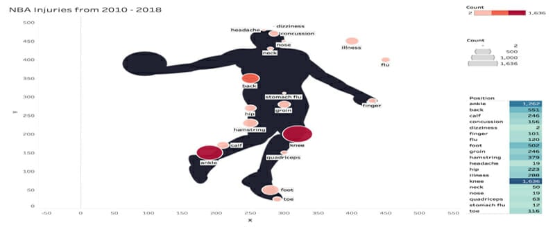 Tableau Data visualization example