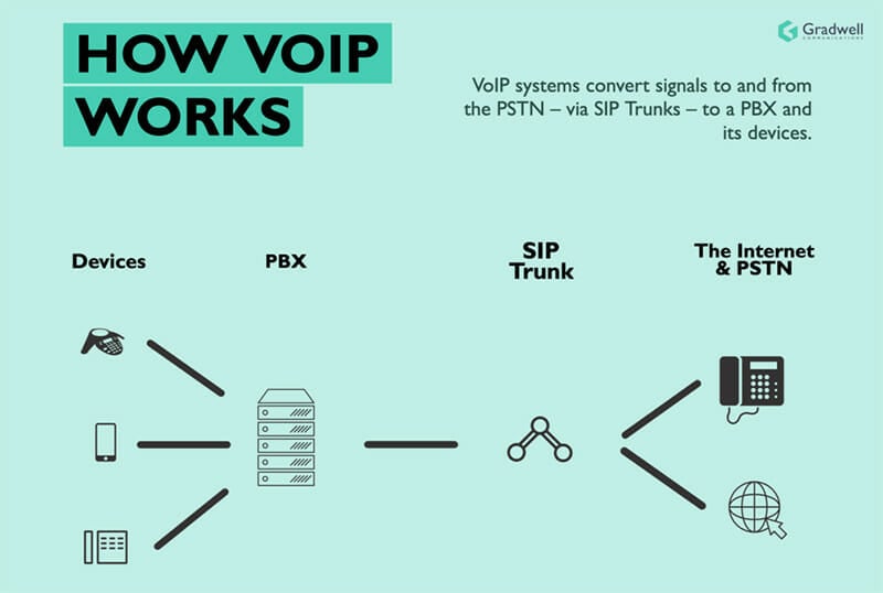 Voice over Internet Protocol Working Process