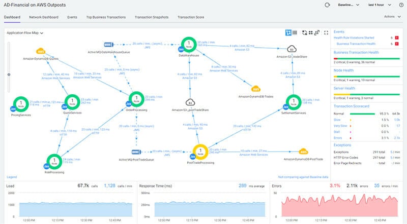 Amazon Web Services Dashboard