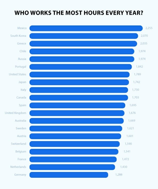 Who Works The Most Hours Every Year