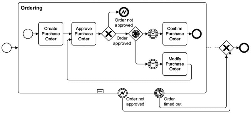 Business Process Modeling Infographic