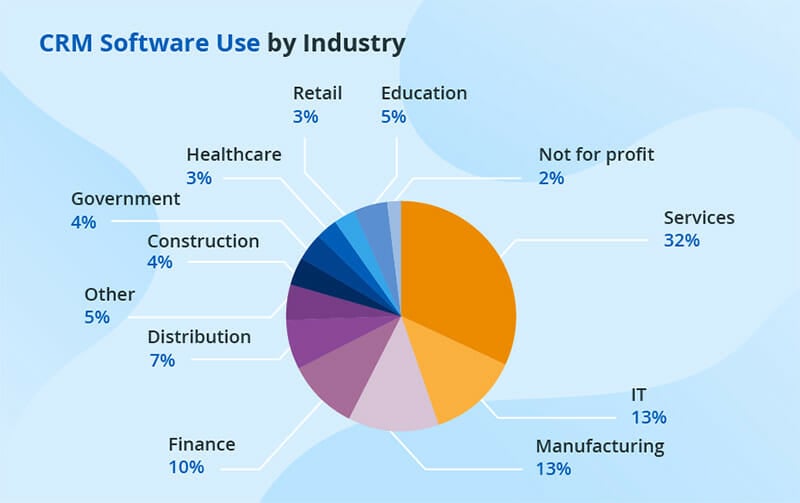CRM software used by Industry